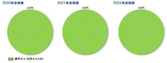 エネルギ−源別温熱製造割合年度別円グラフ